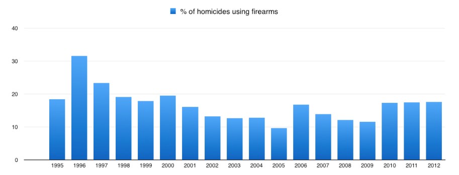 Australia Gun Ban Figure6